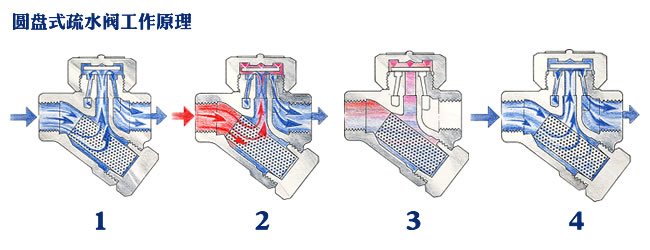 圆盘式蒸汽疏水阀的工作原理
