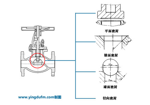 截止阀原理