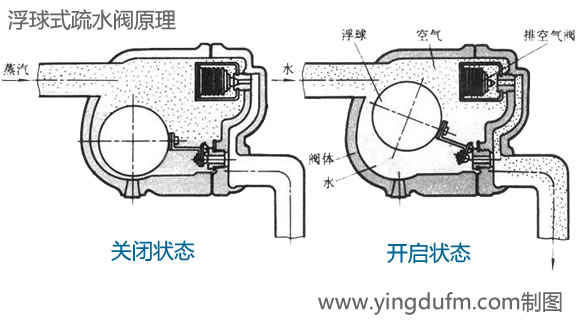 浮球疏水阀原理