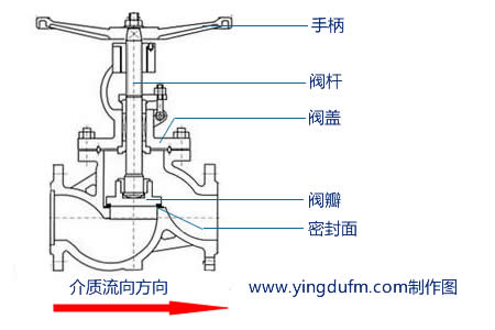截止阀结构图