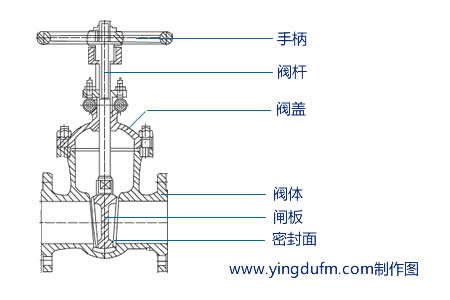 闸阀结构图