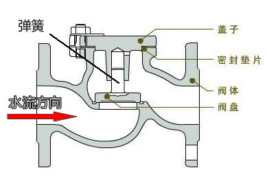 止回阀原理