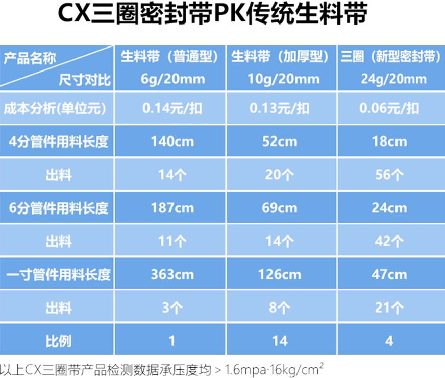 三圈牌密封带与传统生料带的对比